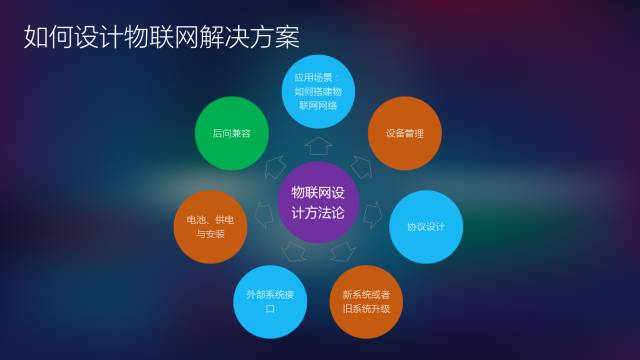 从数据采集、传输到云端服务的物联网解决方案分享_其它_网