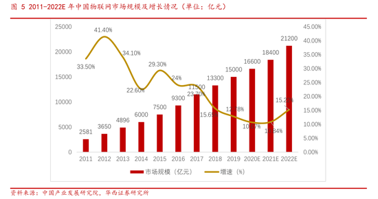 物联网行业报告一:2025年全球物联网设备联网数量将达251亿个
