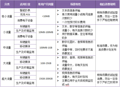 联通物联网卡应用领域如何选择相应套餐?